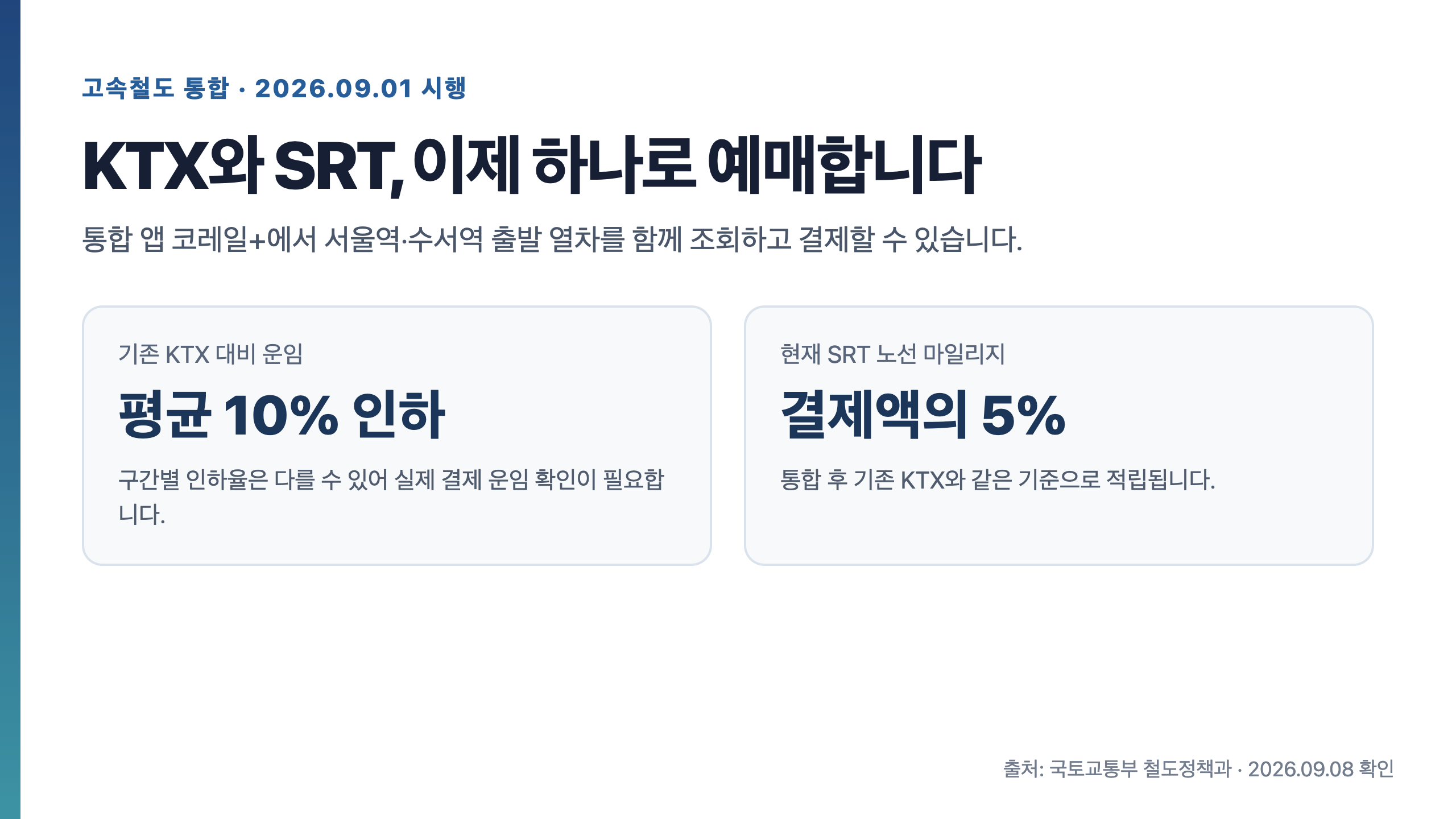 KTX SRT 통합 시행일과 평균 운임 인하율 및 마일리지 적립률을 정리한 카드
