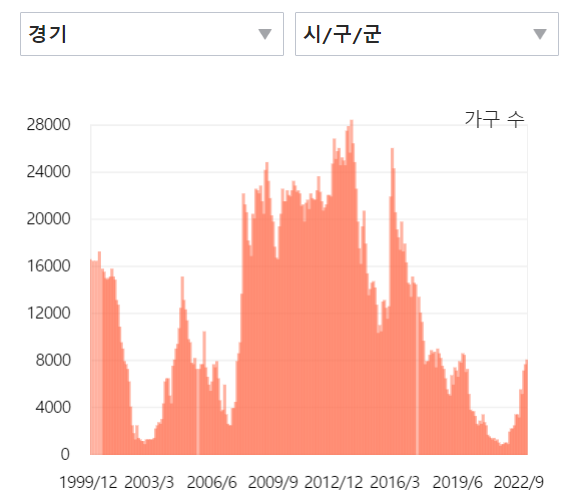 과거-30년간-경기도-아파트-미분양-현황