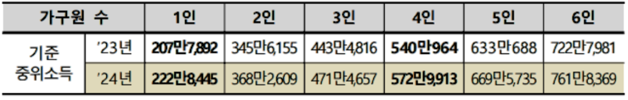 가구원 수별 기준 중위소득