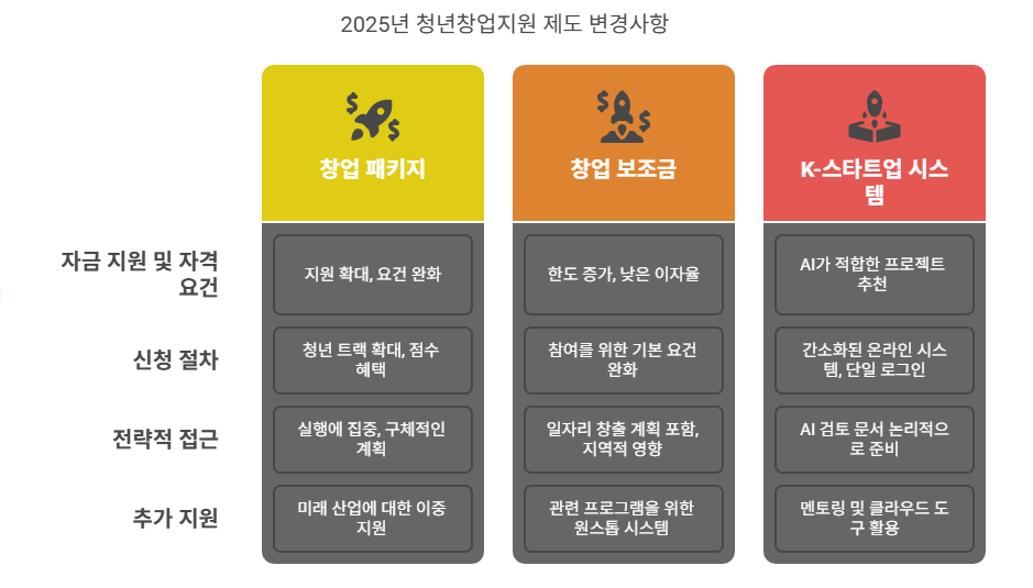 청년 창업지원, 창업패키지, 보조금, 청년 스트업