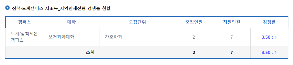 2024학년도 강원대학교 수시 전형 삼척 도계캠퍼스 저소득_지역인재전형 경쟁률 현황