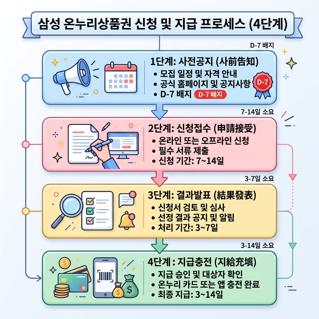 삼성 온누리상품권 신청 4단계 플로우 사전공지 접수 결과 지급 인포그래픽