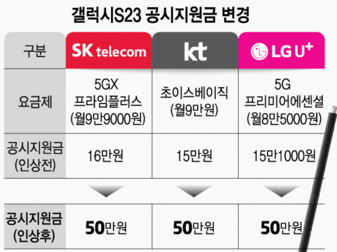 갤럭시s23 공시지원금 50만원