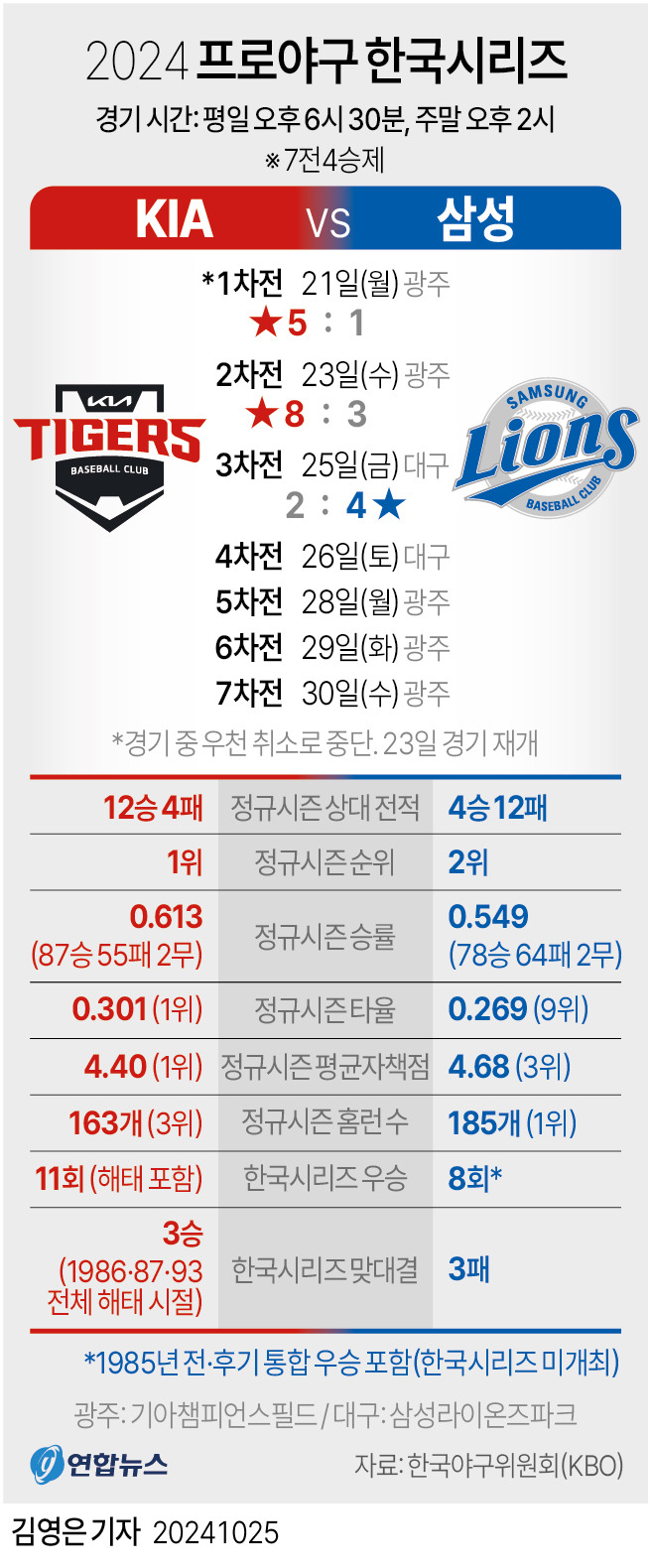 2024 프로야구 한국시리즈 삼성 VS 기아