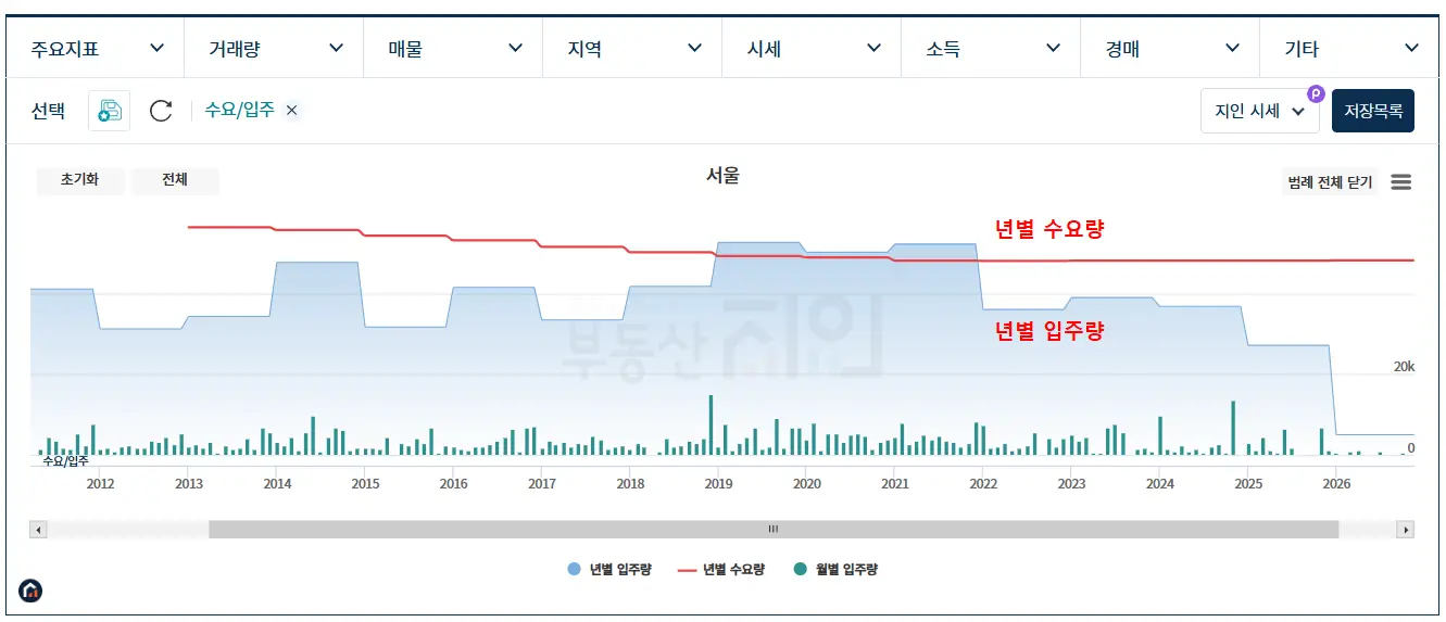 서울 아파트 수요량과 입주량