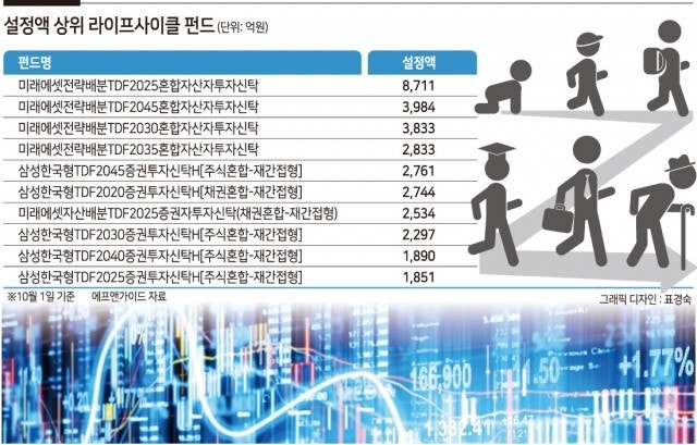 퇴직연금 생애주기별 최적의 자산배분 전략