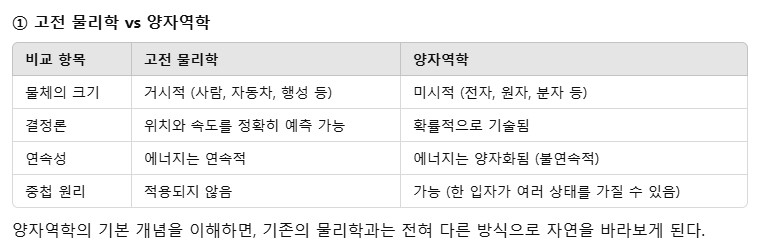 고전물리학과 비교