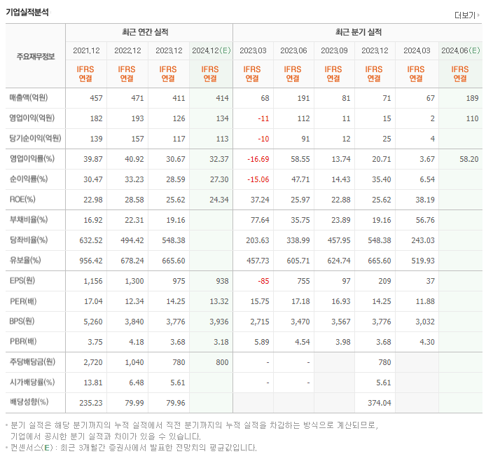 이크레더블_실적