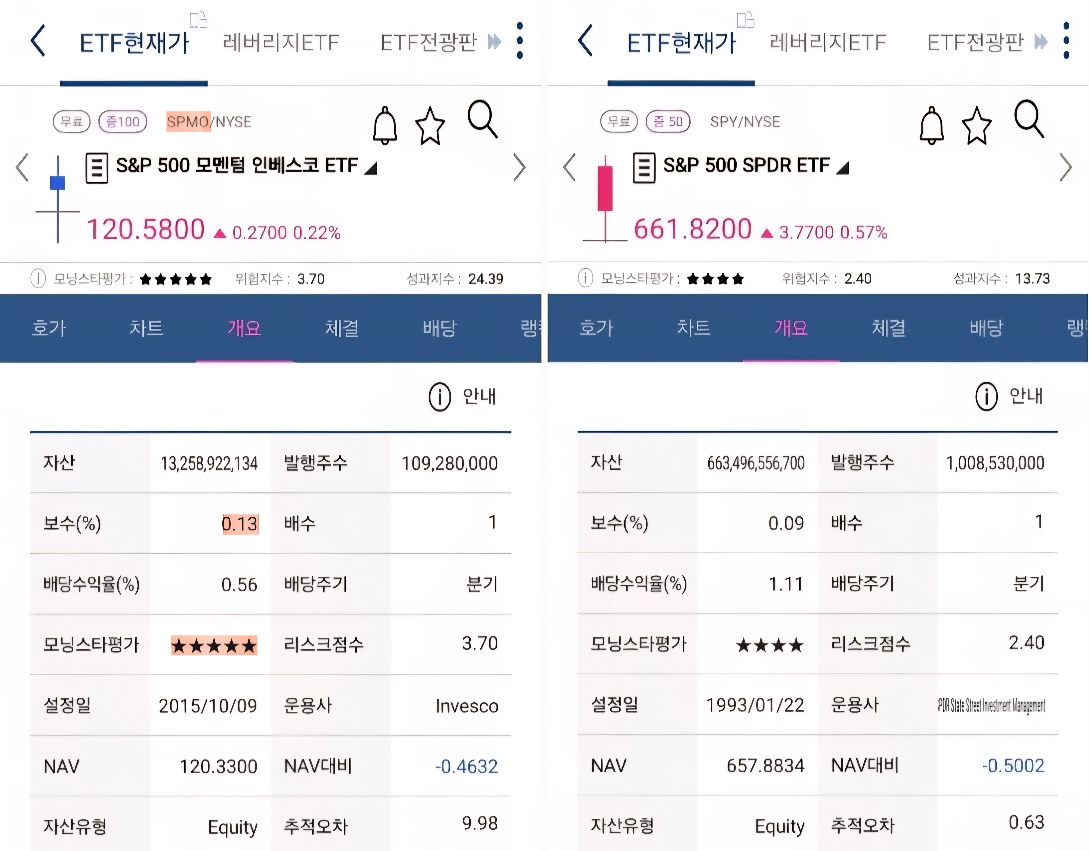 spmo 개요 사진 출처 : 키움증권 Photo Credit : KIWOOM Securities