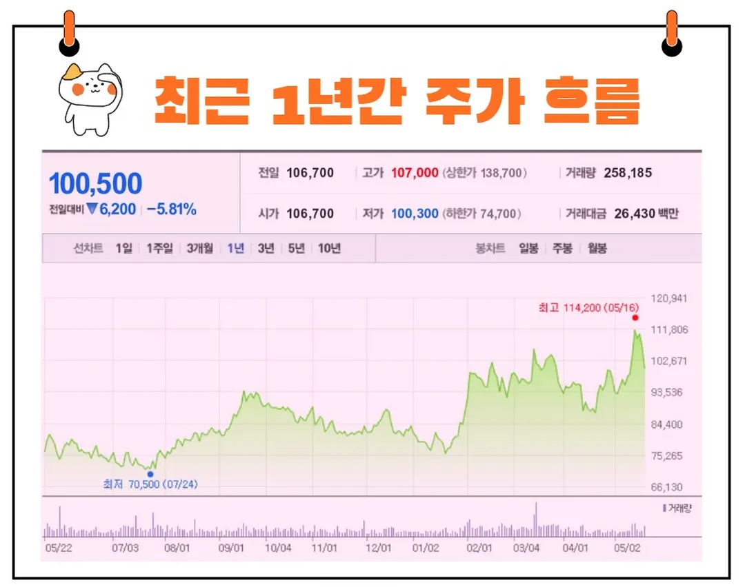 DB손해보험 주가