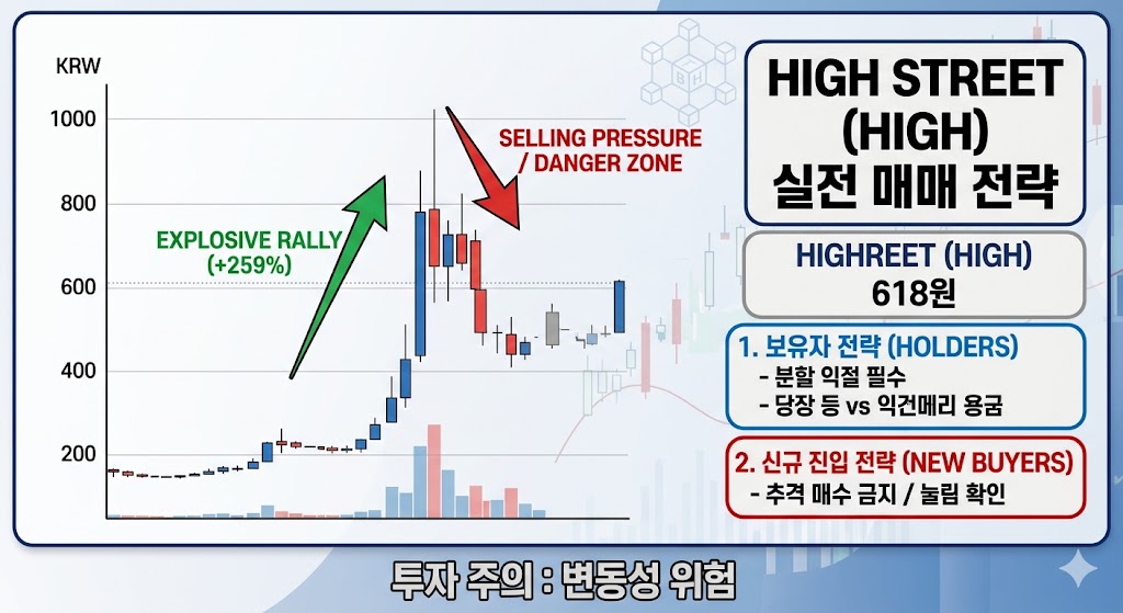 하이스트리트(HIGH) 코인 차트 분석 및 대응 전략 가이드. 폭발적 랠리 이후의 위험 구간(Danger Zone) 표시 및 보유자와 신규 진입자를 위한 분할 익절, 추격 매수 금지 등 실전 매매 팁 요약 이미지.