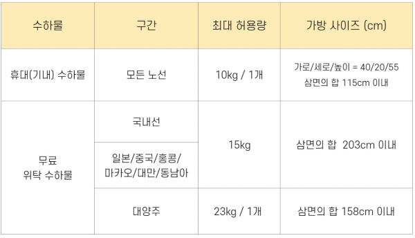 위탁수하물 규정