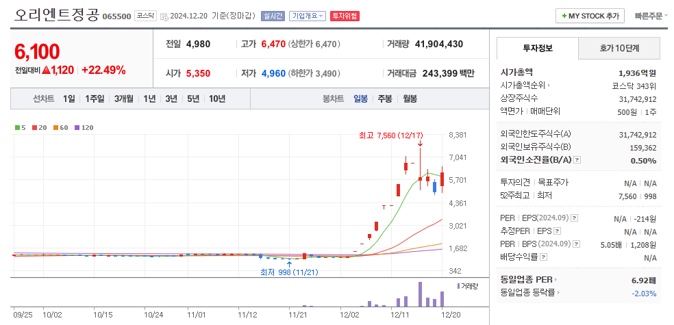 오리엔트정공 일봉차트