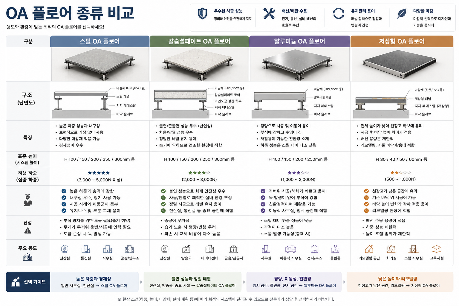 OA 플로어 종류