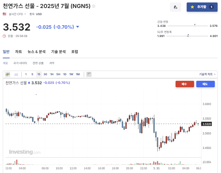 2025년 5월 29일 천연가스 선물 가격 변화, 출처 : Investing.com
