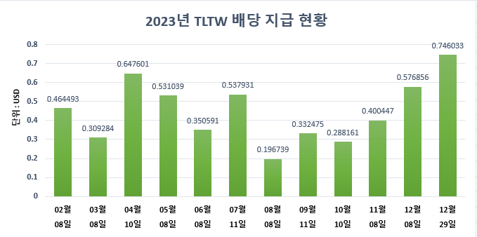 TLTW의 1년간 배당 지급 현황