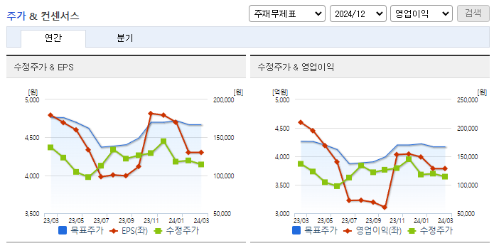 아모레퍼시픽_컨센서스