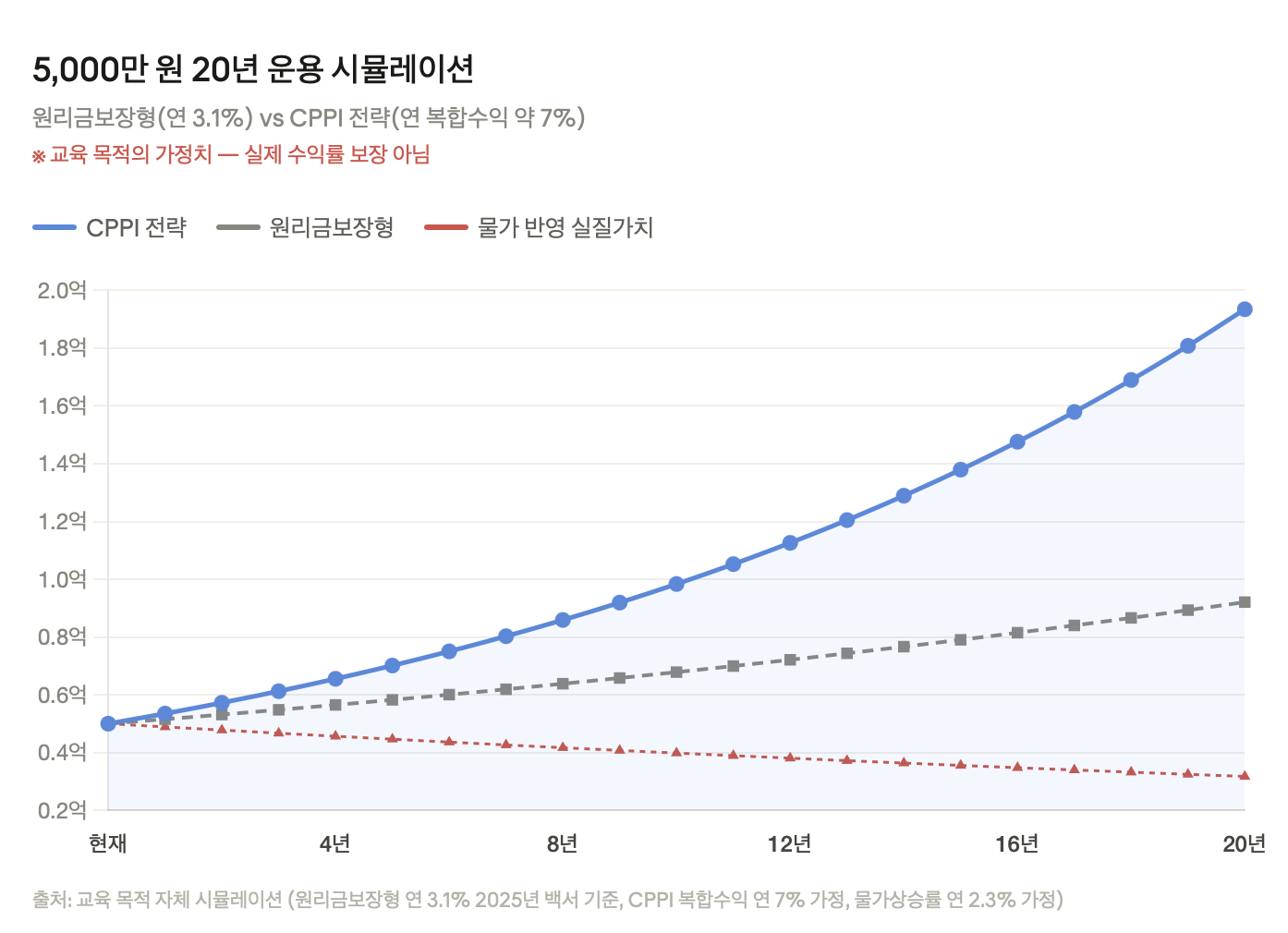 5,000만 원 20년 운용 시뮬레이션