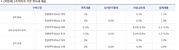 1주택자 취득세율