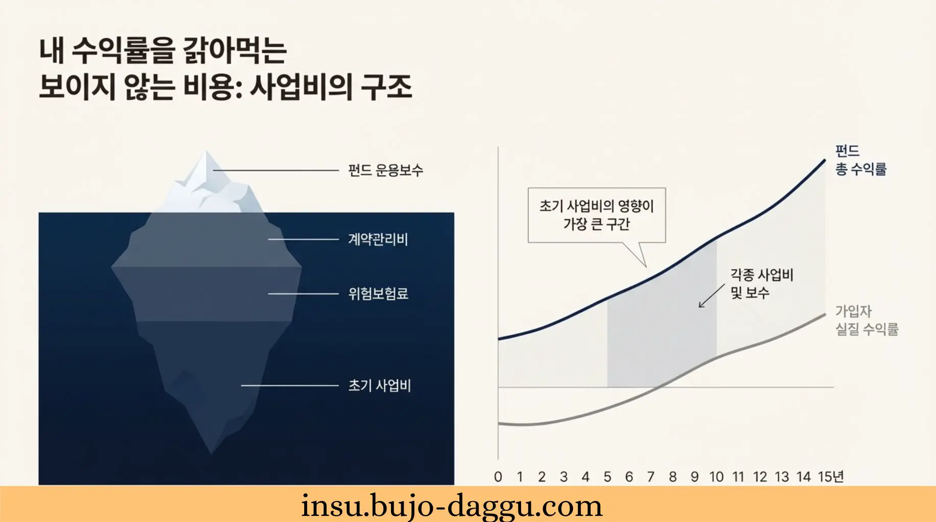 ｜보험사별&middot;펀드유형별 실질 성과 분석