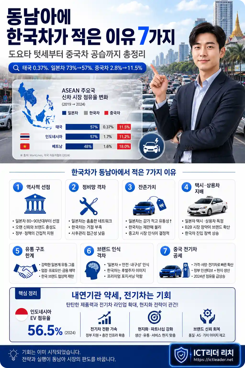 동남아 자동차 시장에서 한국차가 적은 원인과 일본차&middot;중국차 점유율 변화를 설명하는 남성 중심 인포그래픽