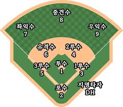 야구 포지션 한눈에! 9명의 역할과 특징 정리