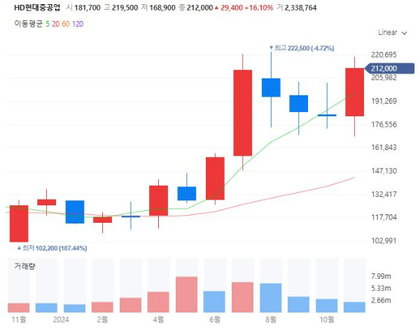조선관련주대장주수혜주TOP5_HD현대중공업