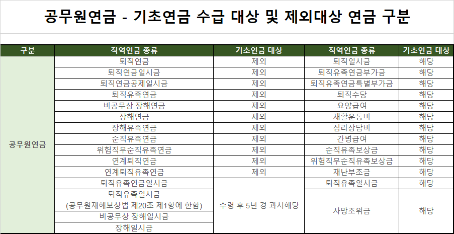 공무원연금 기초연금수급대상 및 제외대상 연금 구분