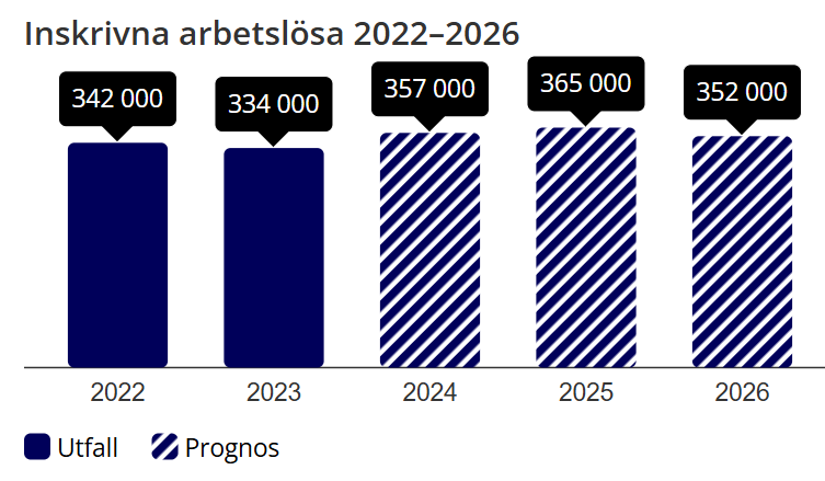 스웨덴 실업자 예측, 출처: 스웨덴 노동청