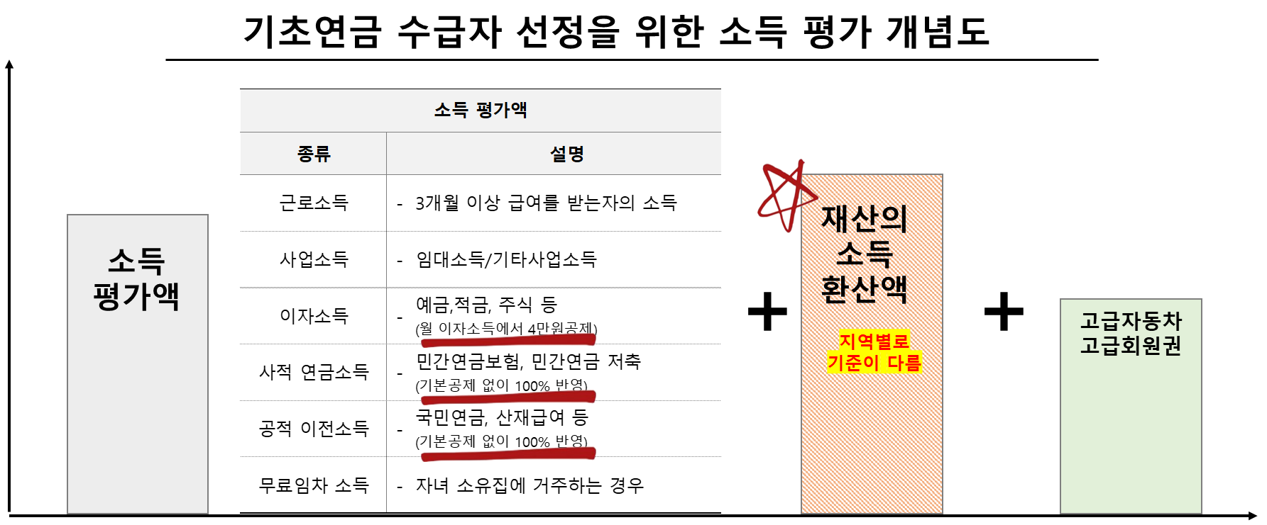 기초연금 수급자 선정을 위한 소득 평가 개념도
