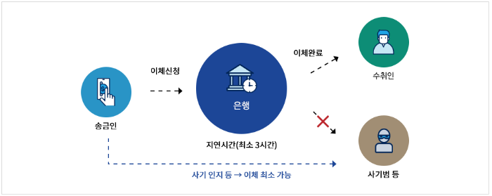 지연이체서비스-제도개요-설명이미지