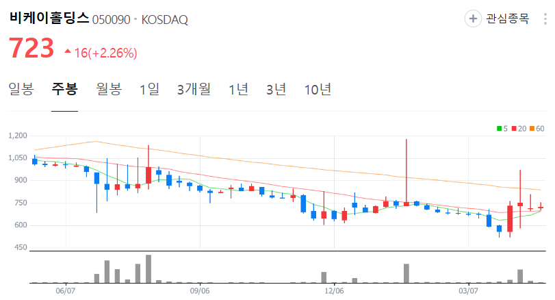 비케이홀딩스-주가-주봉