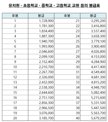 교원 호봉표