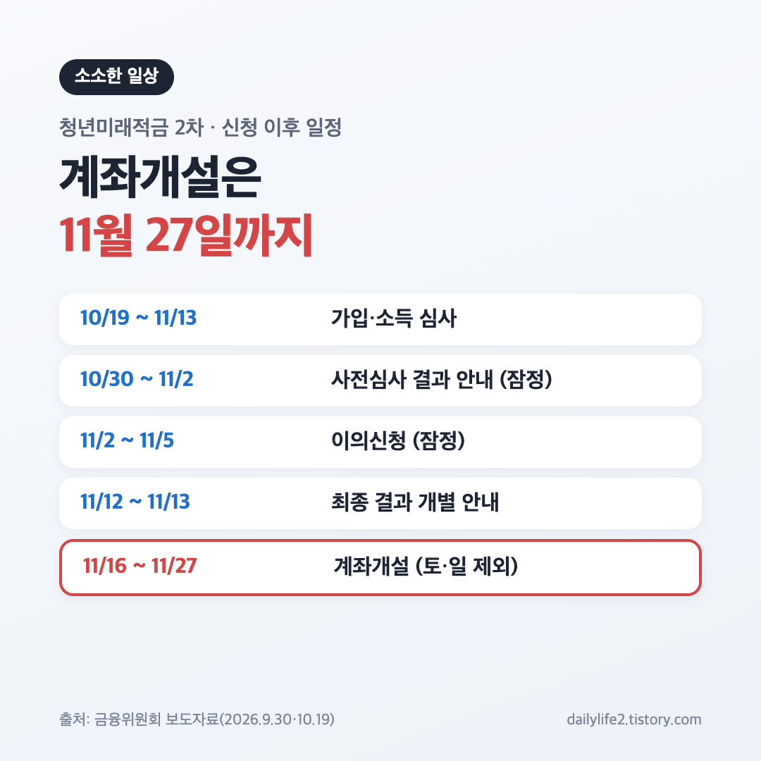 청년미래적금 2차 심사 일정과 11월 16일부터 27일까지 계좌개설 기간 정리표
