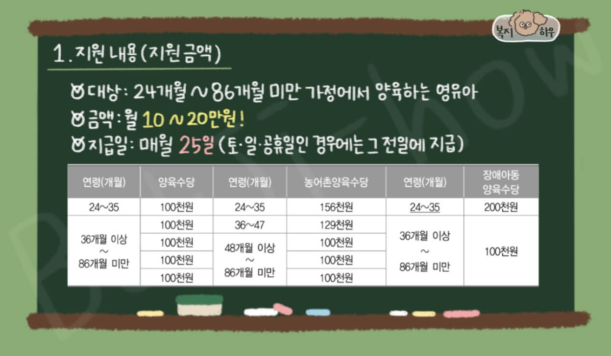 가정양육수당은 24개월~86개월 미만의 영유아에게 매월 최대 20만원을 지급한다.