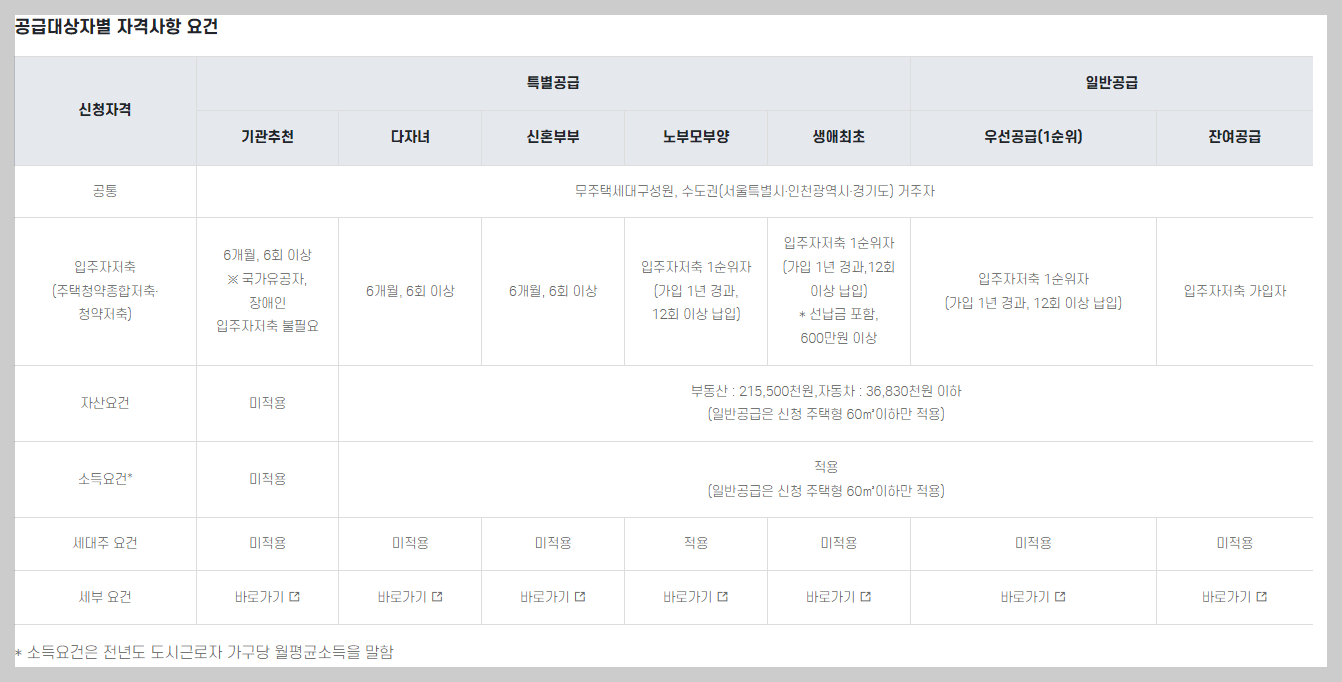 뉴홈 사전청약 입주자격