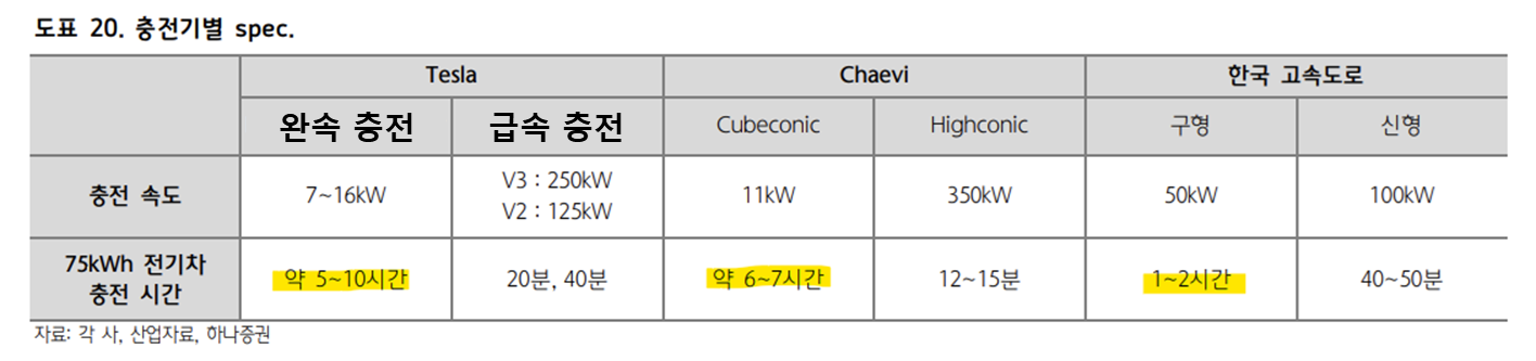 주요 전기차 충전기 별 충전속도와 충전시간 비교