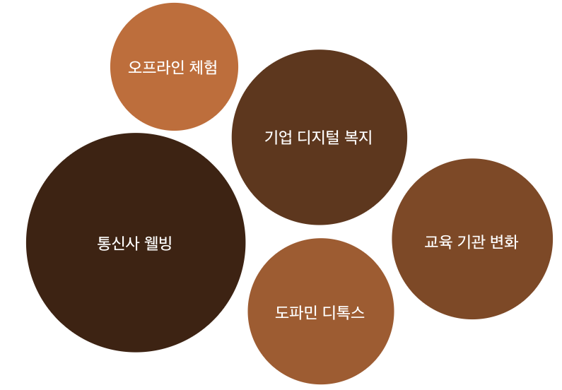 2025년 디지털 디톡스 트렌드 키워드 정리 원모양 이미지