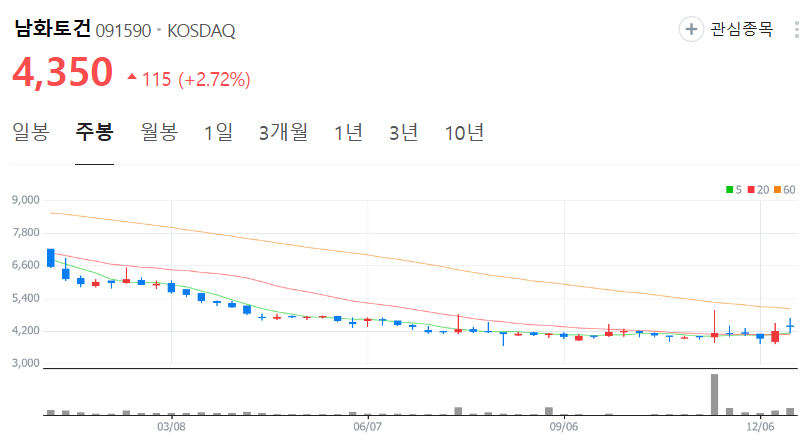 남화토건-주가-주봉