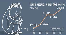 우울증