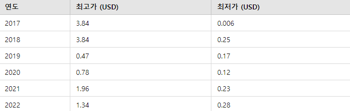 리플코인의 2017~2022년도 간추린 그래프가 나와있다.