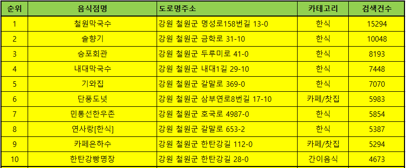 철원맛집 방문순위 TOP50