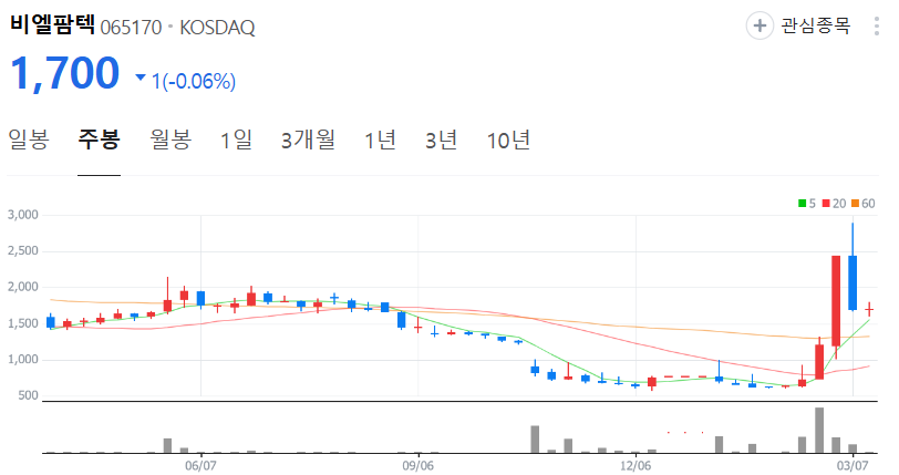 비엘팜텍-주가-주봉
