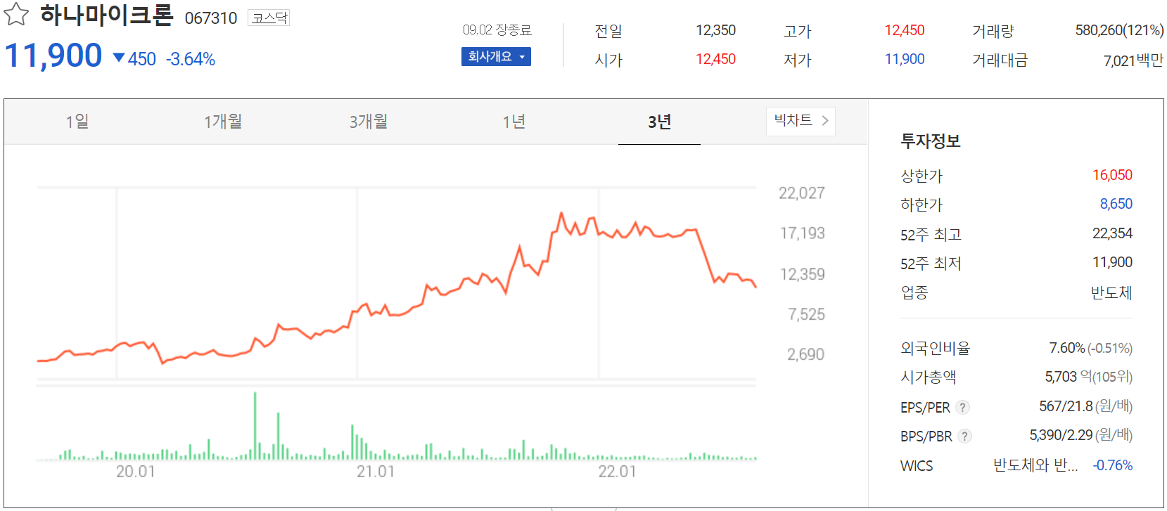 하나마이크론 - 주가 정보(2022.09.02)