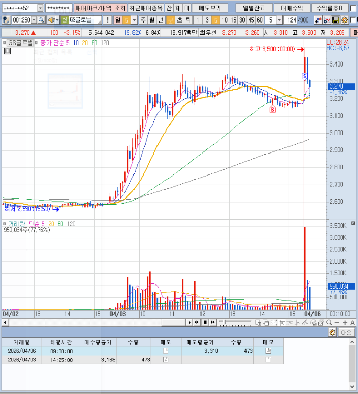 4월6일 gs글로벌 분봉