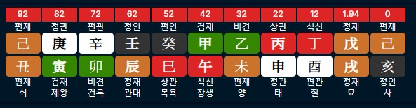 박상용검사의 사주