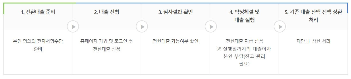 학자금대출 저금리 전환대출 신청방법