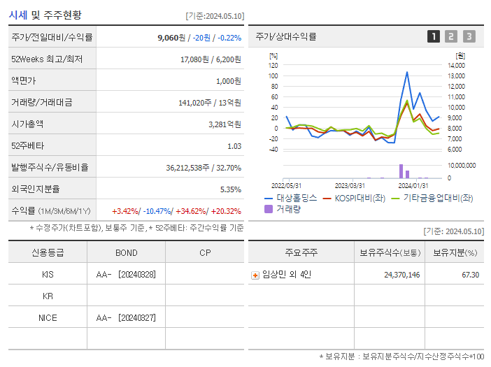대상홀딩스_기업개요