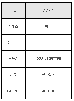 미국주식 상장폐지 안내 COUP