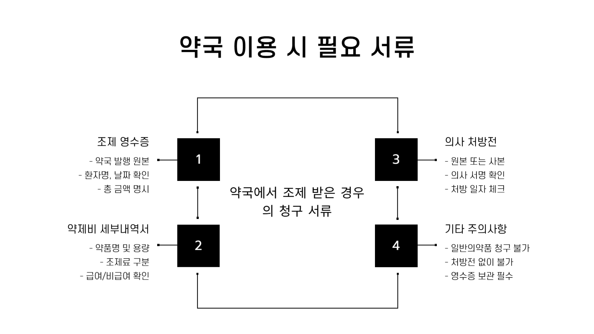 한화손해보험 실비 청구서류